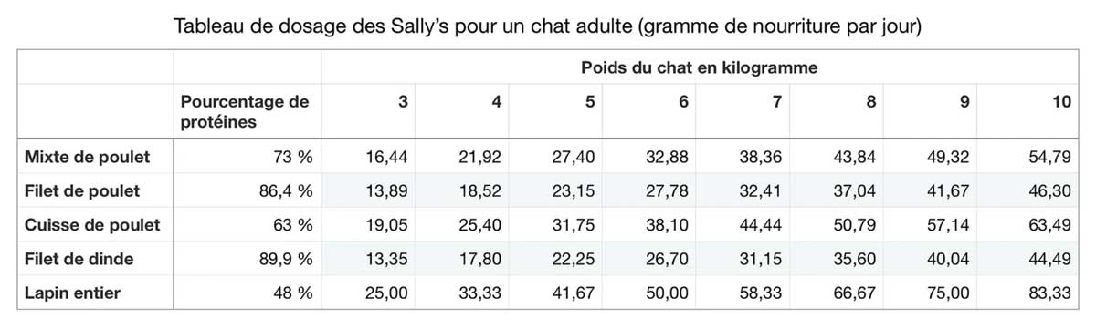 dose journaliere sally barf